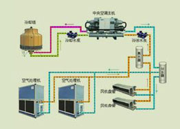 各種中央空調型式系統有什么區別? 各種中央空調型式系統有什么區別?